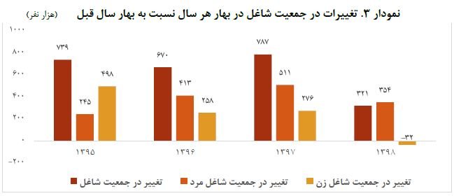 «بیکاران» از بازار کار خارج شدند