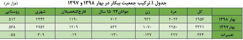 «بیکاران» از بازار کار خارج شدند