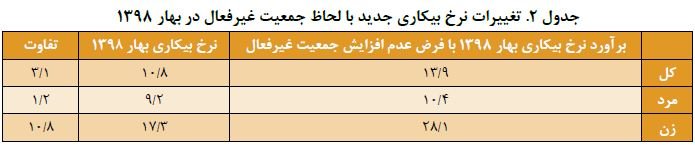 «بیکاران» از بازار کار خارج شدند