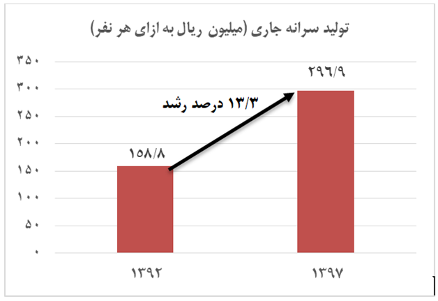 تولید سرانه هر ایرانی چقدر بود؟