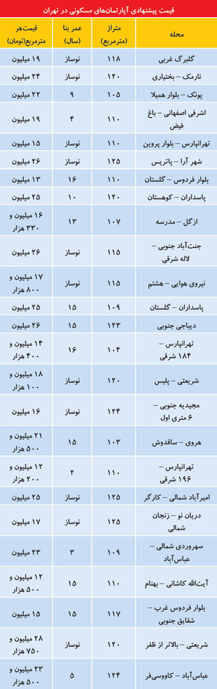تازه ترین قیمت آپارتمان در نقاط مختلف تهران/جدول