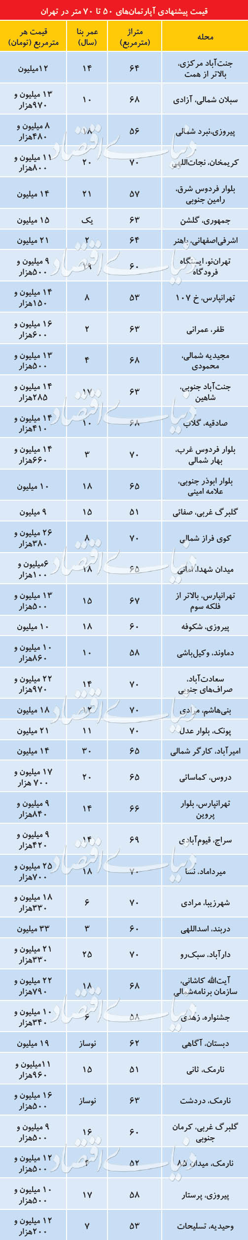 آپارتمان‌های ۵۰ تا ۷۰متری در تهران چند؟+جدول قیمت