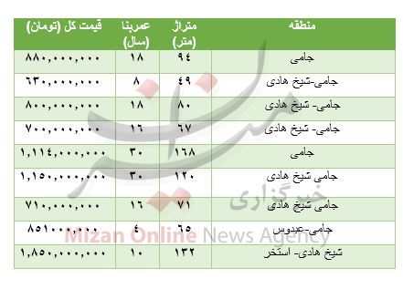 هزینه خرید مسکن در جامی + جدول