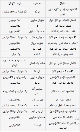 برای خرید مسکن در محبوب‌ترین منطقه تهران چقدر باید هزینه کرد؟ + جدول