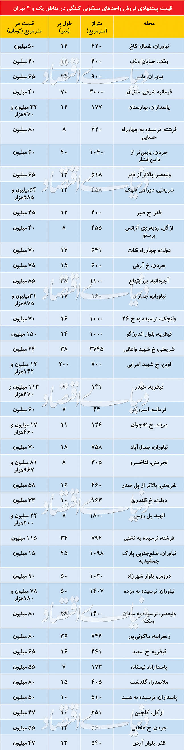 قیمت خانه های کلنگی در شمال تهران چند؟/جدول