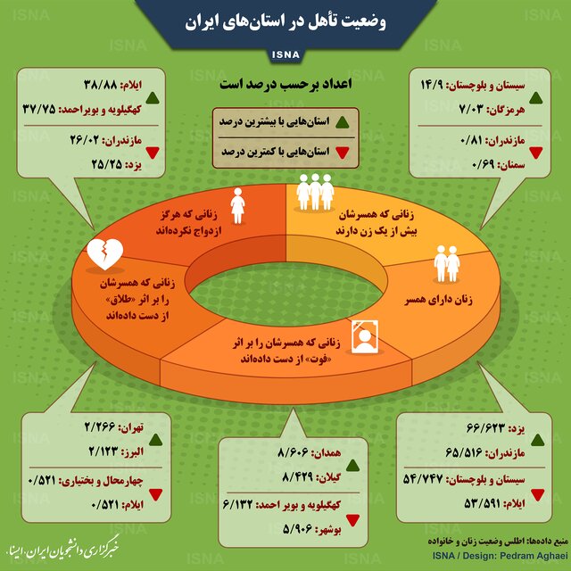 وضعیت تأهل در استان‌های ایران + اینفوگرافیک