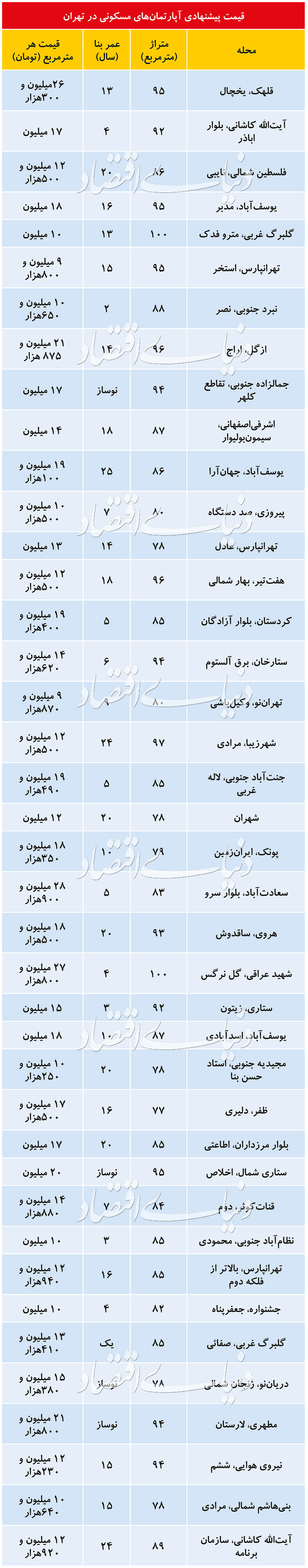 جدیدترین قیمت آپارتمان در تهران+جدول