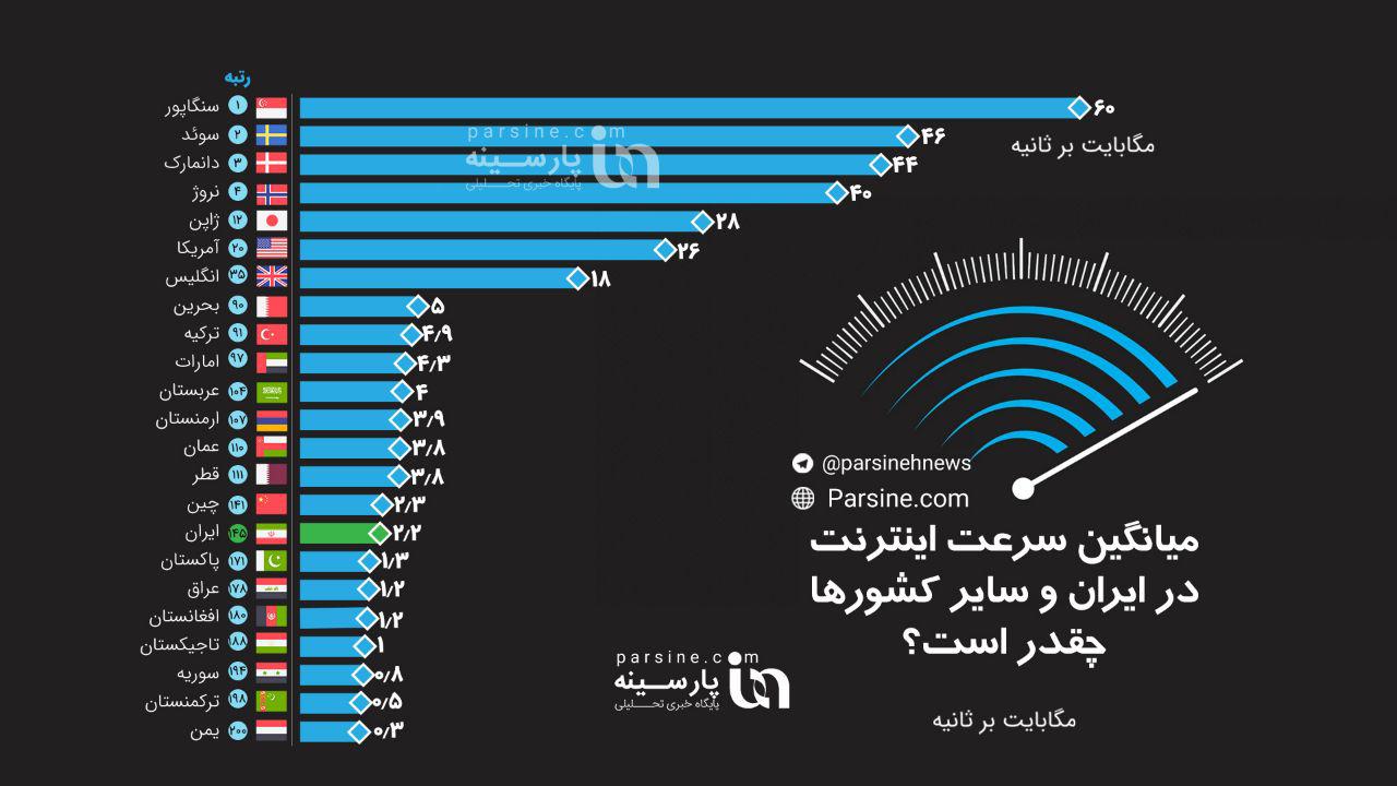 اینفوگرافی/میانگین سرعت اینترنت در ایران و سایر کشورها چقدر است؟
