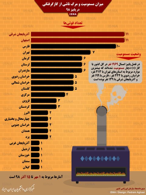 اینفوگرافیک / مسمومیت و مرگ ناشی از گازگرفتگی در پاییز امسال