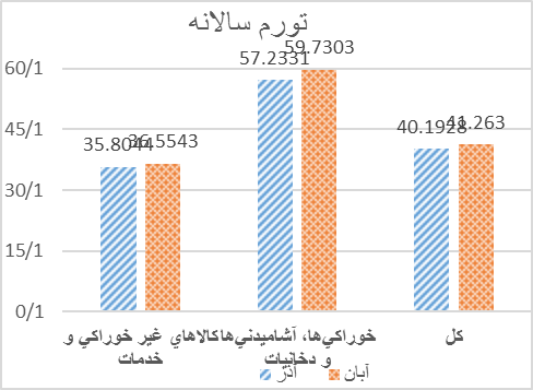 افزایش نرخ تورم نقطه‌ای خانوارهای استان تهران