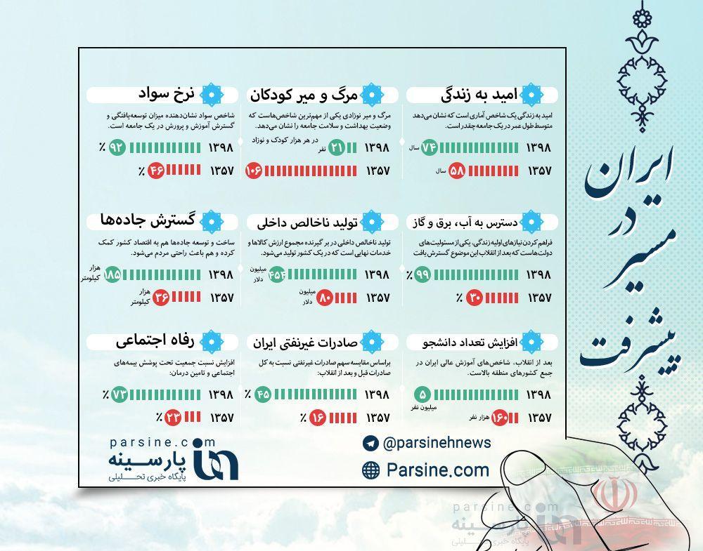 اینفوگرافی| شاخص های مهم توسعه در پیش از انقلاب و پس از پیروزی انقلاب اسلامی/ ایران در مسیر پیشرفت