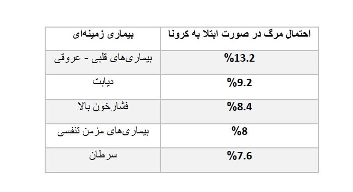ایران چگونه رتبه دومین کشور موفق در درمان بیماران مبتلا به کرونا را کسب کرد؟ + جدول
