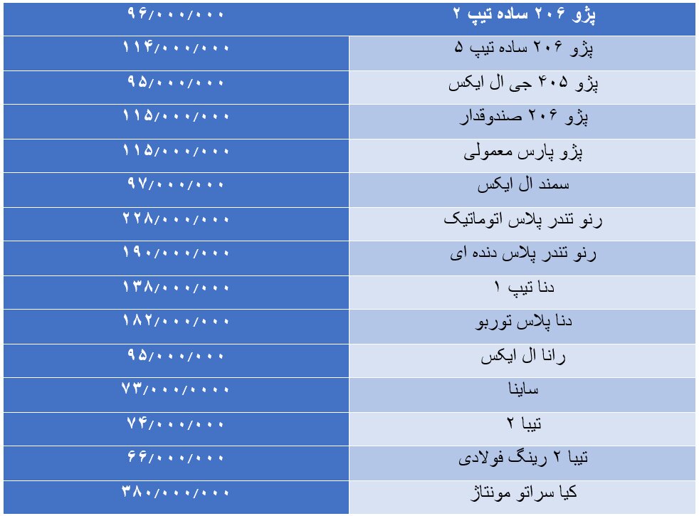 ریزش میلیونی قیمت خودرو‌های سایپا و ایران خودرو؛ قیمت‌ها بعد از عید چه خواهد شد؟