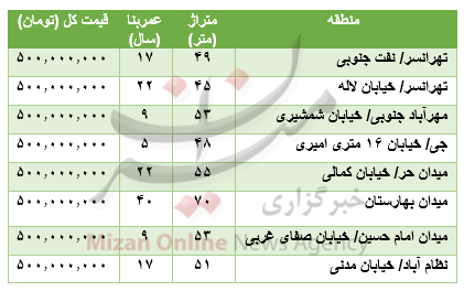 با سرمایه ۵۰۰ میلیونی کجا خانه بخریم؟+جدول