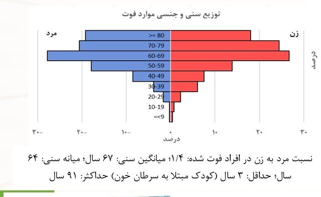 جهانپور: رشد روزانه مبتلایانِ کرونا در ایران مشابه کره جنوبی/ خود حدیث مفصل بخوان ازین مجمل ...