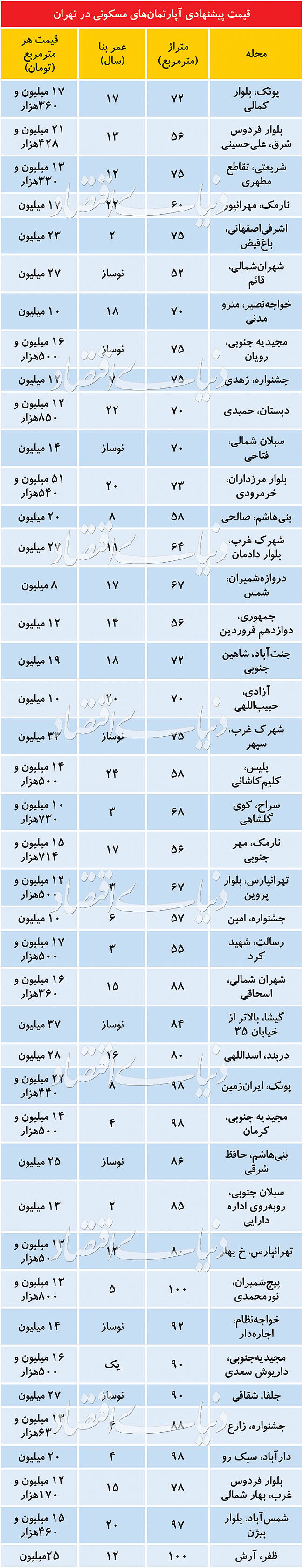 قیمت پیشنهادی آپارتمان در تهران +جدول