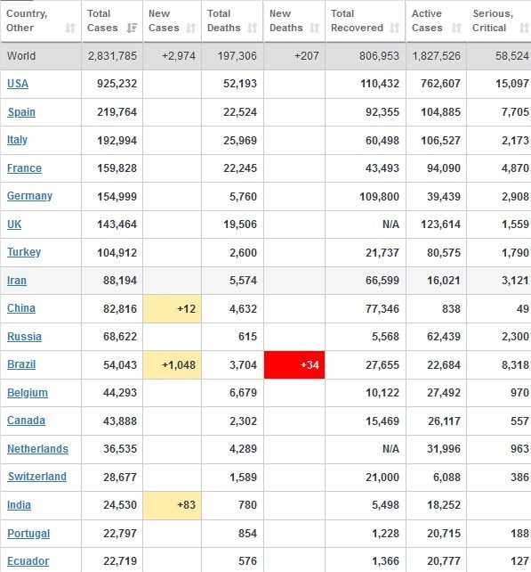 آمار جهانی همه‌گیری کووید ۱۹/ آمریکا و ۴ کشور اروپایی در صدر فهرست مبتلایان+جدول