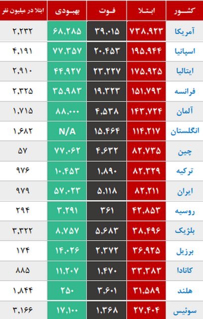 مشاهده پیک کرونا در ۵ استان/ رتبه نهم ایران در جهان