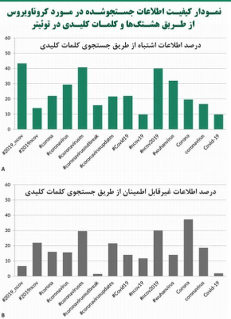 مشاهده پیک کرونا در ۵ استان/ رتبه نهم ایران در جهان