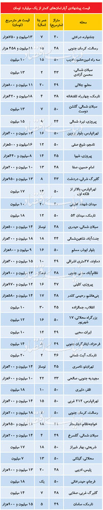 آپارتمان‌های نقلی با قیمت کمتر از یک میلیارد