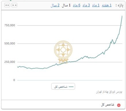 رکوردشکنی بورس تهران/ شاخص کل، کانال ۹۰۰ هزار تایی را هم رد کرد