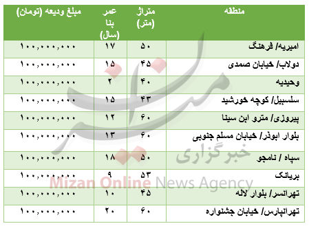 با ۱۰۰ میلیون تومان کجا خانه رهن کنیم؟+جدول