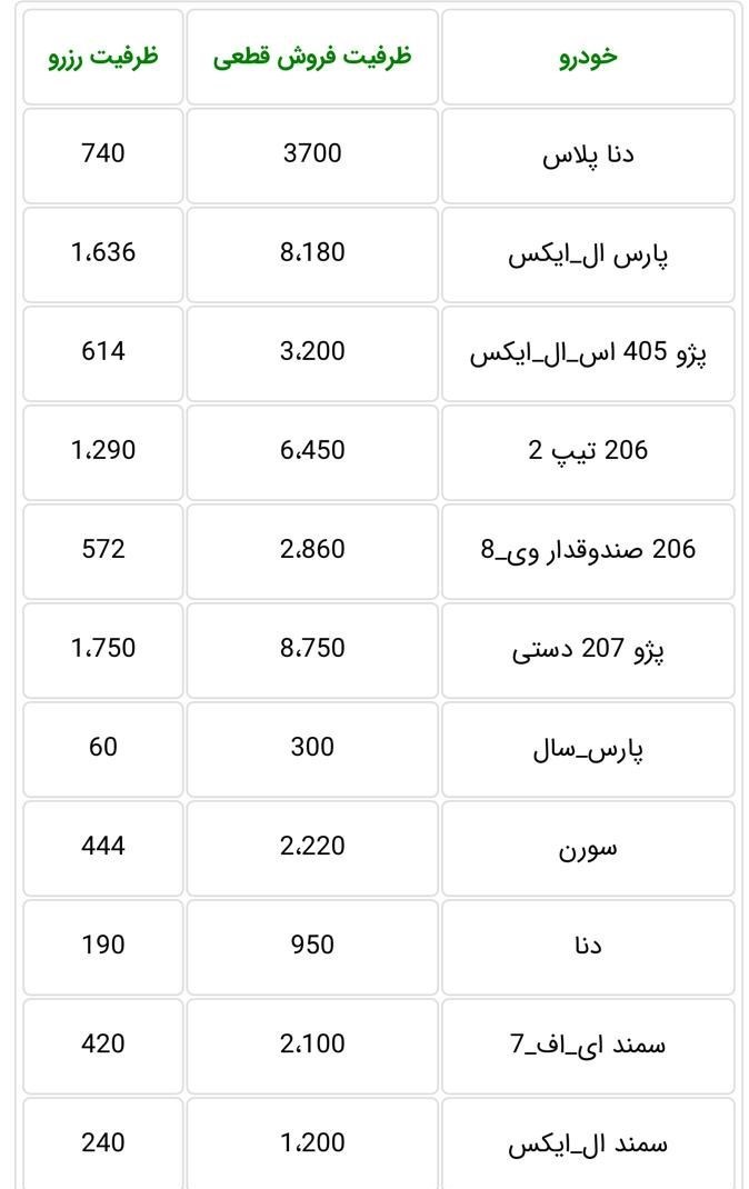 ظرفیت ۱۲ محصول ایران خودرو در طرح پیش فروش یکساله امروز جمعه ۲۳ خرداد اعلام شد