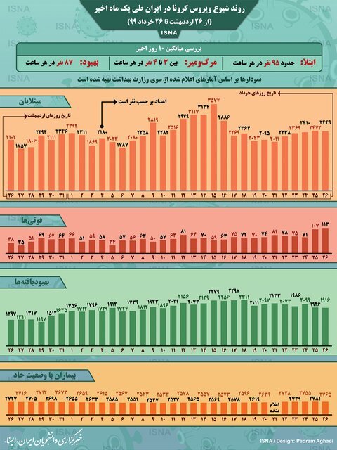 تعداد مبتلایان به کرونا در ایران به ساعتی ۹۵ نفر رسید + اینفوگرافیک