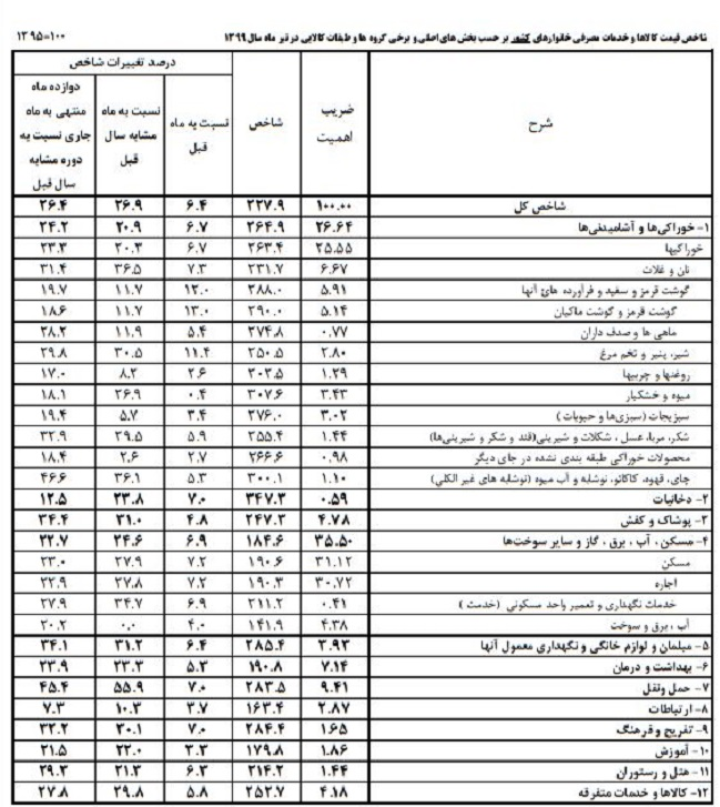 سبد خوراکی مردم در تیر نسبت به خرداد ۶.۷ درصد گران‌تر شد+ جدول