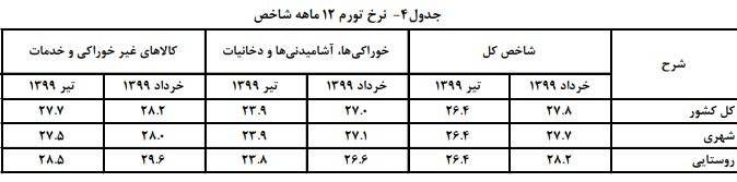 سبد خوراکی مردم در تیر نسبت به خرداد ۶.۷ درصد گران‌تر شد+ جدول