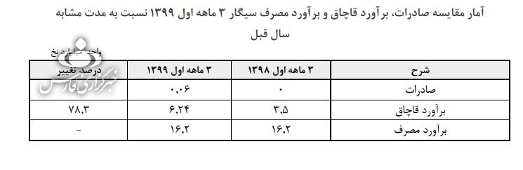 واردات سیگار قاچاق ۷۸ درصد افزایش یافت