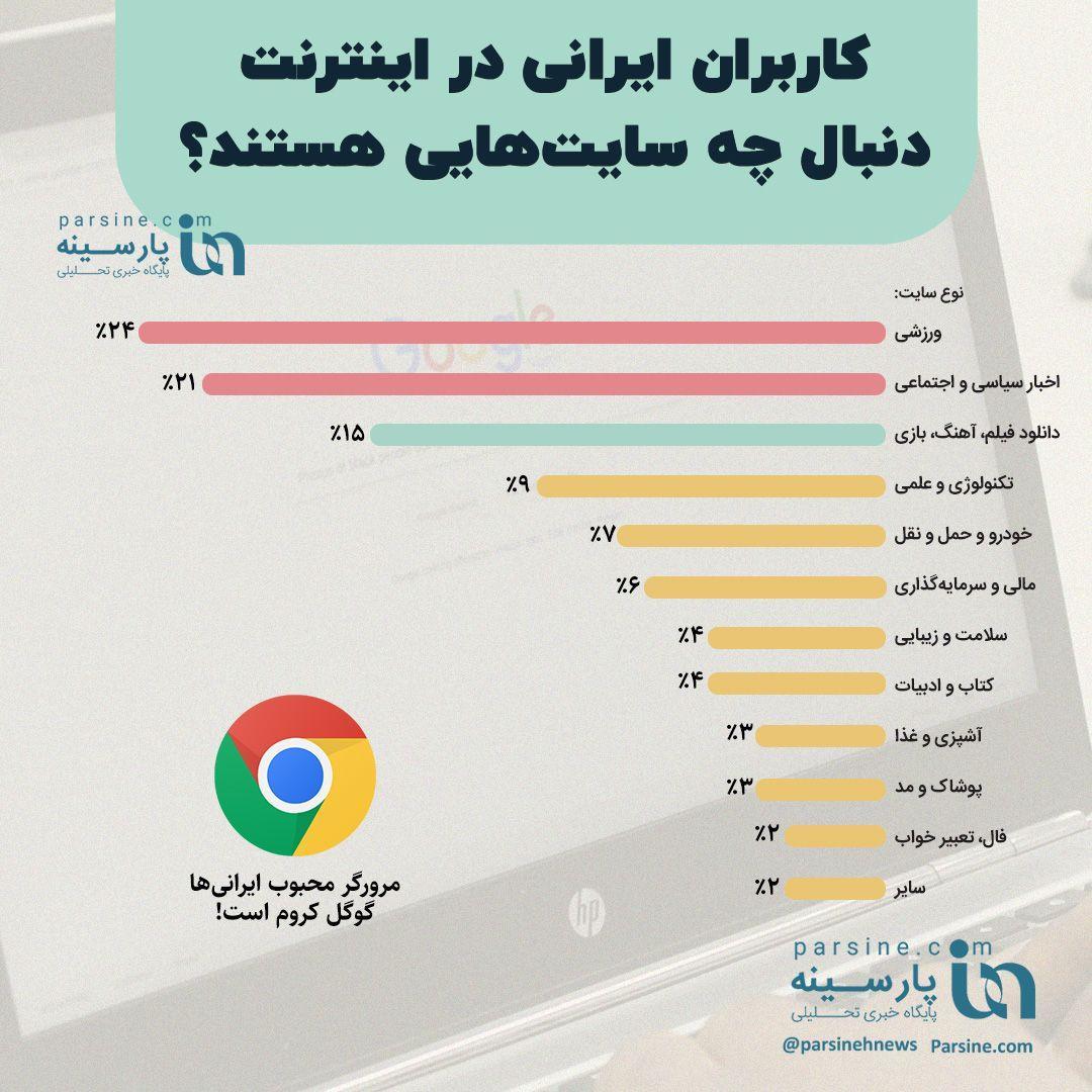 کاربران ایرانی در اینترنت دنبال چه سایت‌هایی هستند؟ + اینفوگرافی
