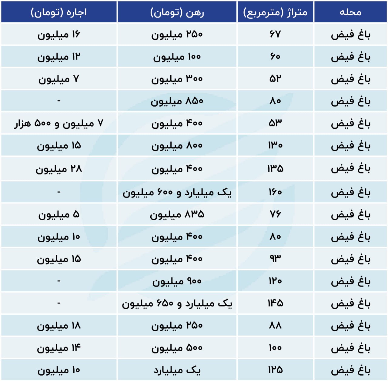 روند افزایشی رهن و اجاره خانه در این محله پرطرفدار غرب پایتخت+ جدول