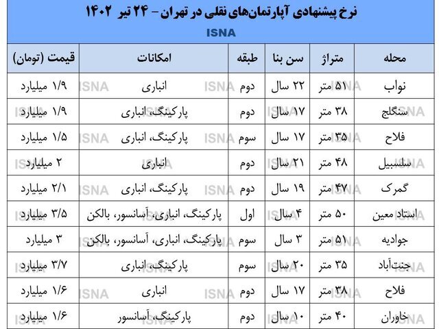 با ۱.۵ میلیارد تومان کجای تهران میشه خانه خرید؟