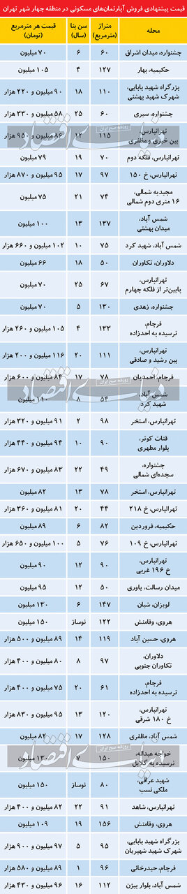 آپارتمان در شمال شرق پایتخت، چند؟