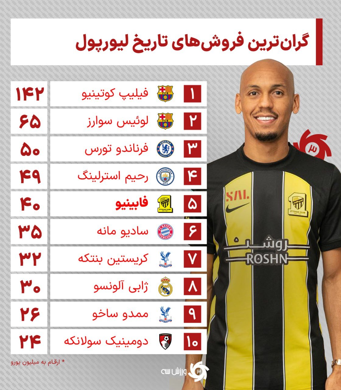 لیستی از فروش های گران قیمت باشگاه لیورپول+ عکس