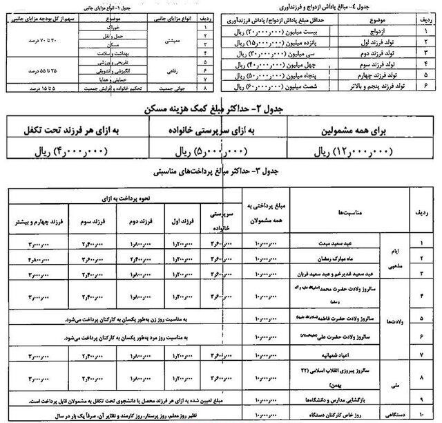 کدام کارمندان دولت تا ۱۰ میلیون تومان پاداش می‌گیرند؟