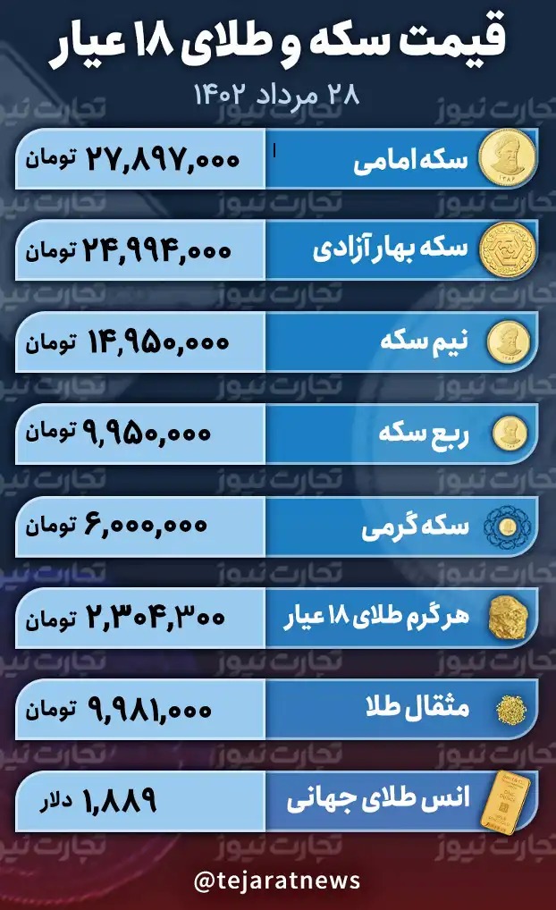 قیمت طلا و سکه ۲۸ مرداد ۱۴۰۲ قیمت طلا و سکه ۲۸ مرداد ۱۴۰۲