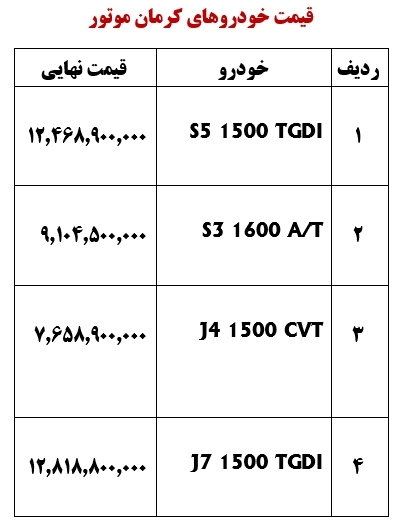 متقاضیان سامانه یکپارچه با هر اولویتی، در سال ۱۴۰۲ از کرمان موتور خودرو اقساطی بگیرند ؛ سامانه یکپارچه خودرو برای متقاضیان بدون تخصیص باز شد + جزئیات فروش و قیمت