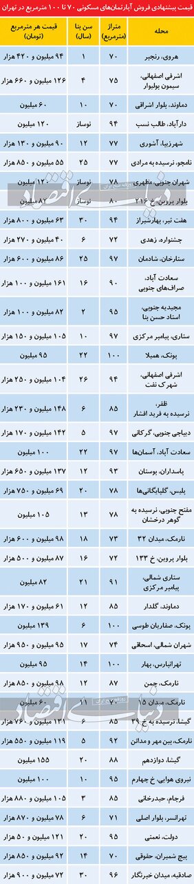 تازه ترین قیمت آپارتمان های ۷۰تا۱۰۰ متری در تهران+ جدول
