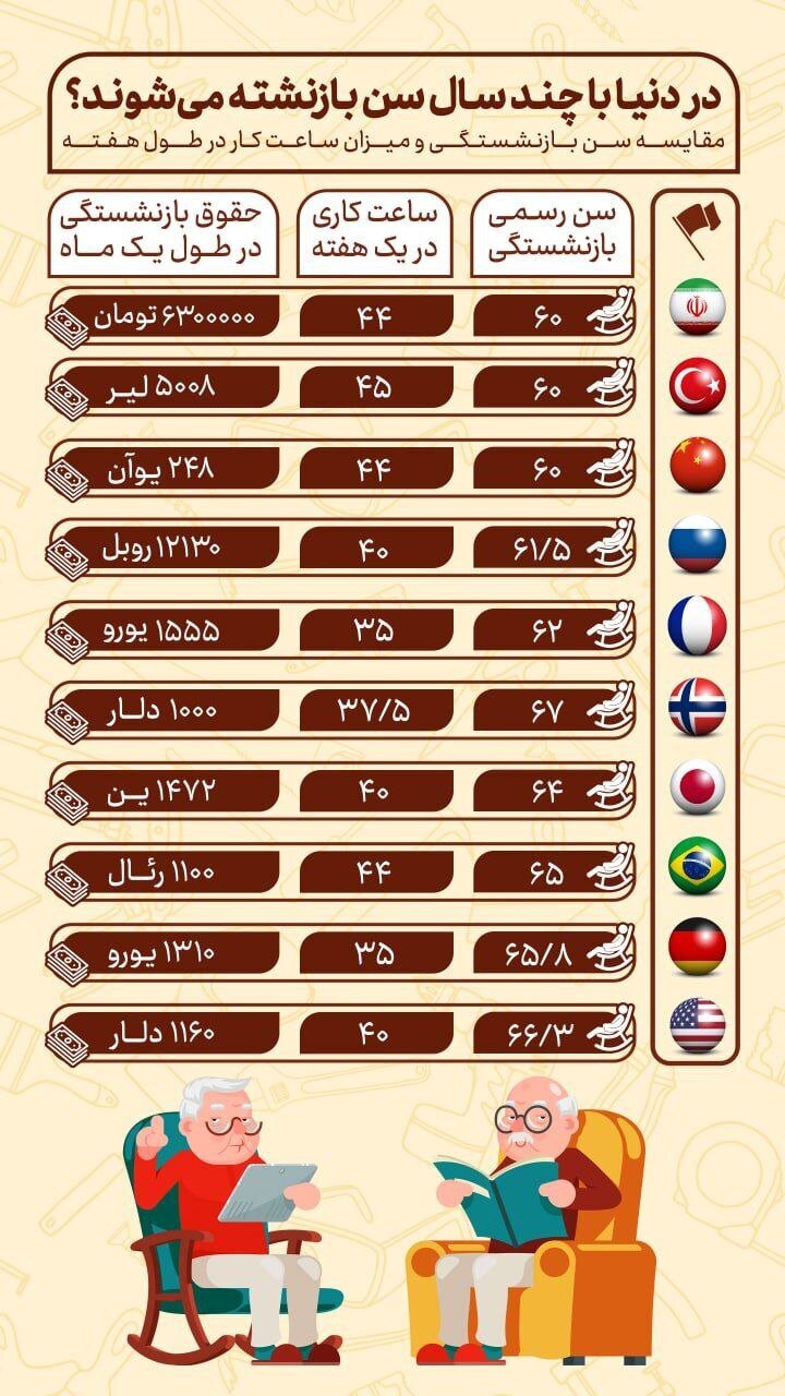 سن بازنشستگی و میزان حقوق در کشورهای مختلف دنیا