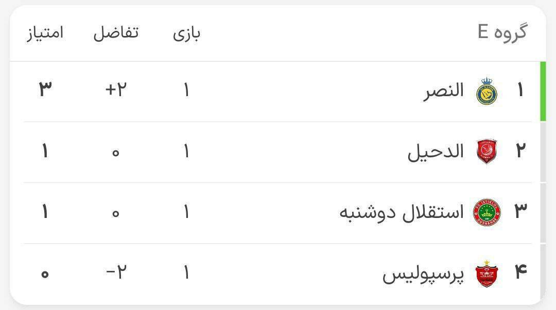 جایگاه عجیب پرسپولیس بعد از شکست مقابل النصر در لیگ قهرمانان آسیا+ عکس