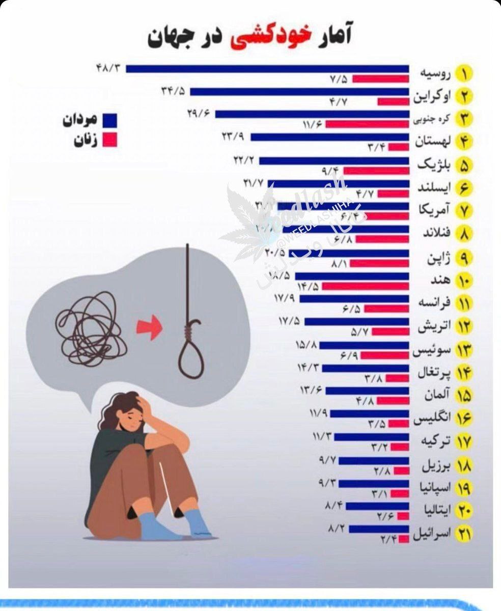 مقایسه آمار خودکشی مردان و زنان در دنیا