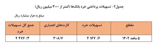 افزایش پرداخت تسهیلات بانکی ۲۶ درصد در ۵ ماهه ابتدای امسال