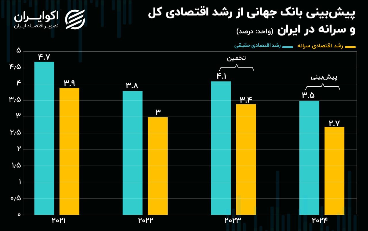  پیش‌بینی بانک جهانی از کیک اقتصاد ایران