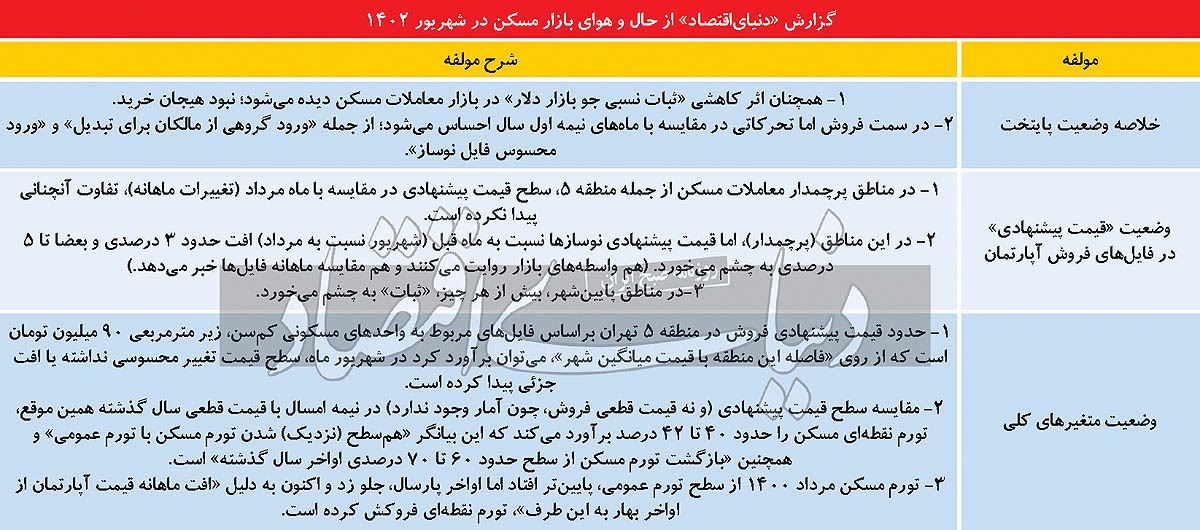 تنظیم تورمی بازار مسکن