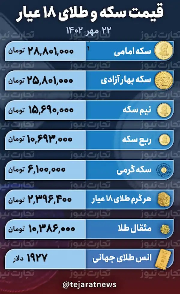 قیمت طلا و سکه ۲۲ مهر ۱۴۰۲