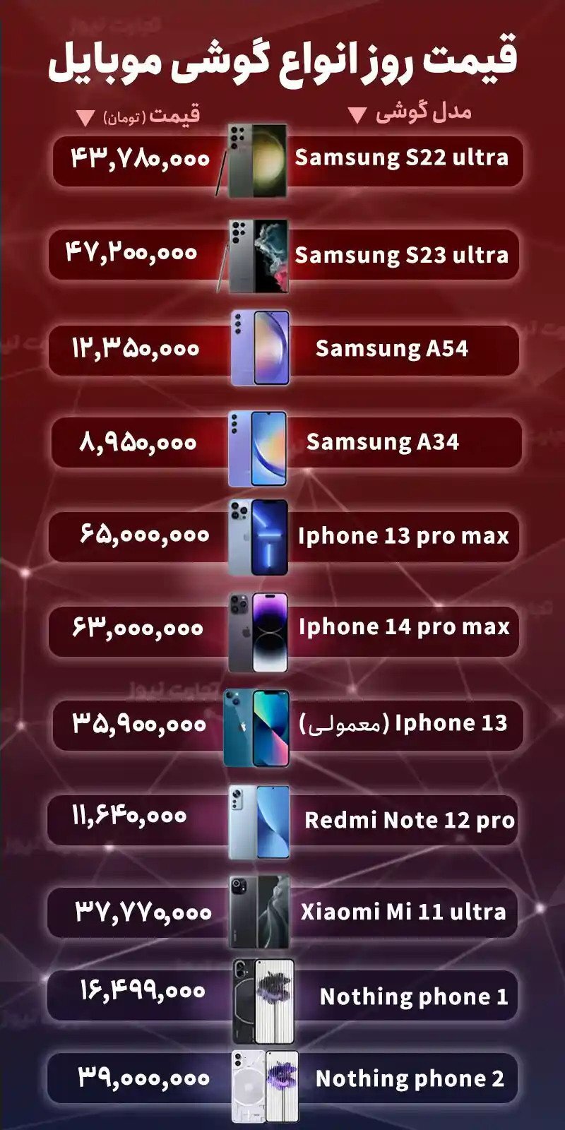 قیمت گوشی های محبوب موبایل امروز شنبه ۶ آبان ۱۴۰۲ قیمت گوشی های محبوب موبایل امروز شنبه ۶ آبان ۱۴۰۲