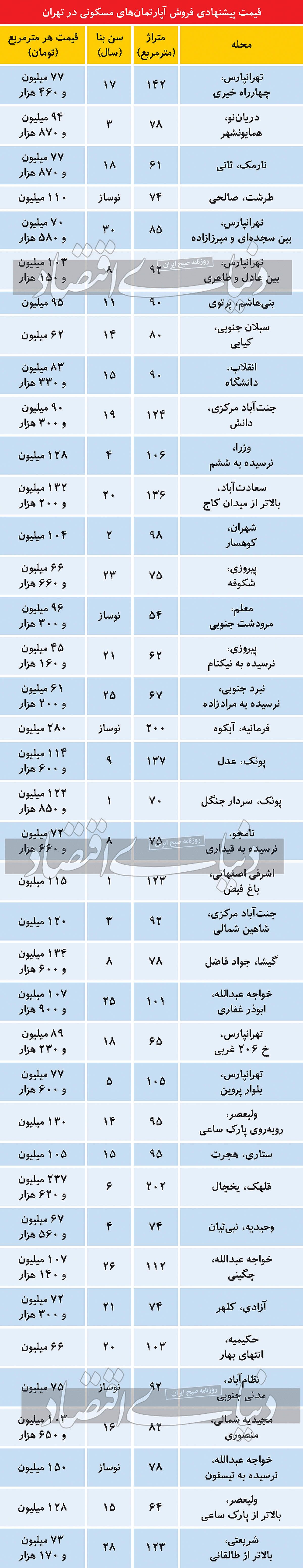 آخرین قیمت مسکن در تهران+ جدول