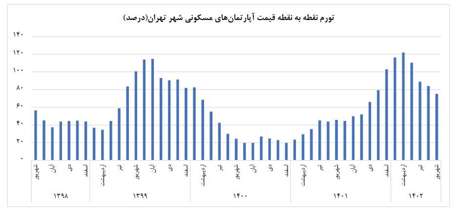 ثبت رکوردهای عجیب در رشد قیمت مسکن؛ دلیل حبس آماری مسکن چه بود؟ ثبت رکوردهای عجیب در رشد قیمت مسکن؛ دلیل حبس آماری مسکن چه بود؟
